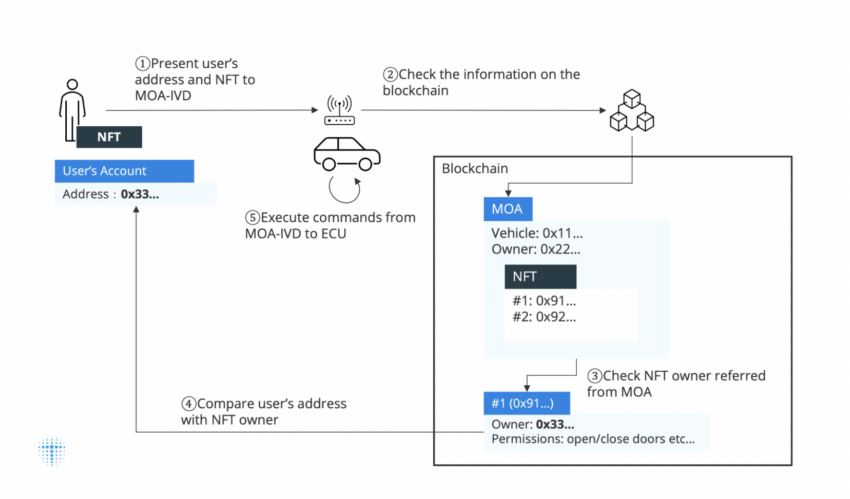 El plan de movilidad de Toyota con Ethereum. 